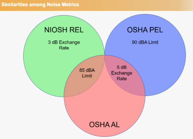 Similarities among Noise Metrics
